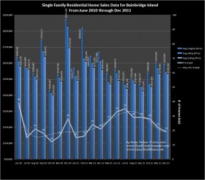 Graph showing home sales & prices on Bainbridge Island