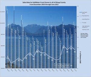 Graph of Salt Waterfront SFR Sales Kitsap December 2010 through June 2012
