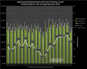 Home Sales Trends and Prices for Kitsap County September 2012